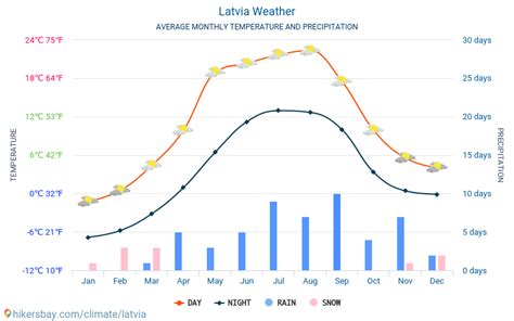 meteofor latvija.